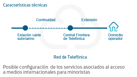 Continuidad Minoristas